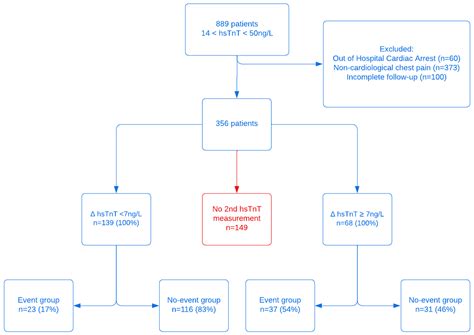 The Predictive Power of the 14–51 Ng/L High Sensitive Troponin T (hsTnT ...