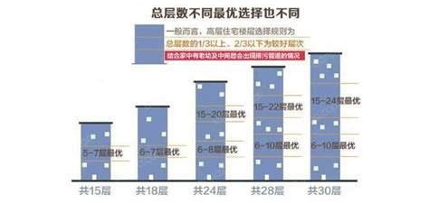 如何选楼层？(链家网)