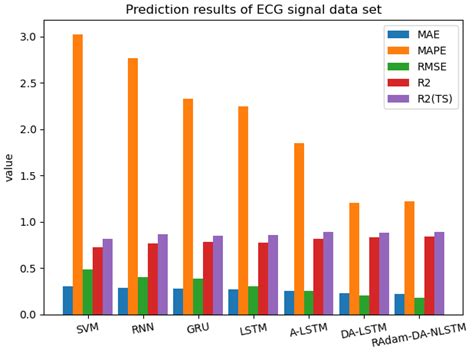 RAdam-DA-NLSTM: A Nested LSTM-Based Time Series Prediction Method for ...