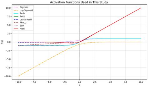 Shear Wave Velocity Prediction with Hyperparameter Optimization | MDPI