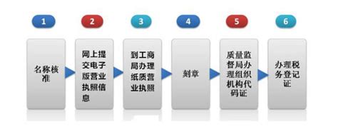2020年南昌注册公司最新流程-南昌工商注册代理机构