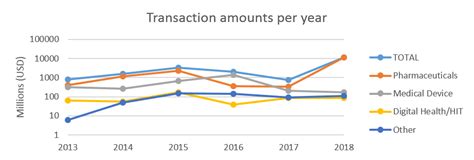 Image result for Line Graph Life Science