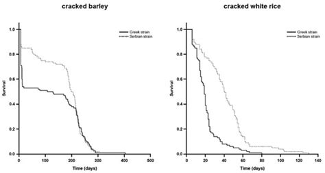 Biological Features and Population Growth of Two Southeastern European ...
