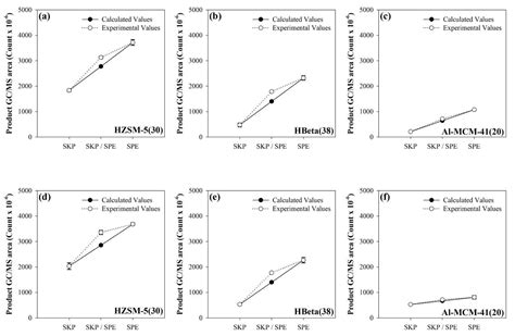 Catalytic Pyrolysis of Tetra Pak over Acidic Catalysts