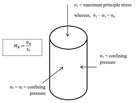 Image result for Resilient Modulus Method