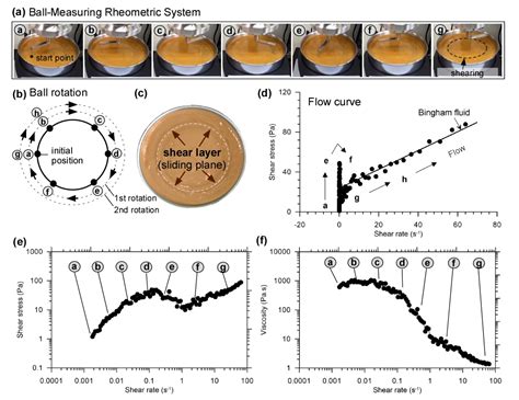 Shear Rate-Dependent Rheological Properties of Mine Tailings ...