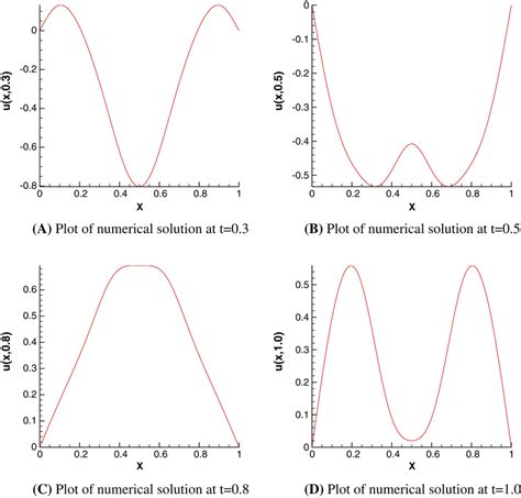 +Examples of Crank Nikolson Metho Implicit Method Using Finite Difference Method 的图像结果