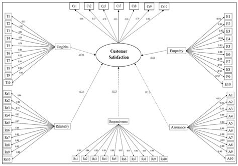 The Effect of Service Quality on Customer Satisfaction in an Automotive ...