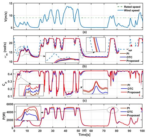 Reference Model Adaptive Control Scheme on PMVG-Based WECS for MPPT ...