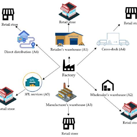 Distribution Channel Structure 的图像结果