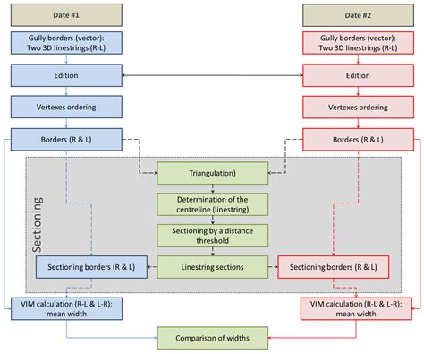 Methodology for Determining Gully Widths in Multi-Temporal Studies in ...