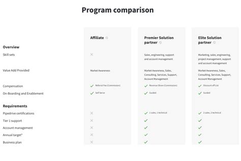 Image result for Partner Program Deliverables