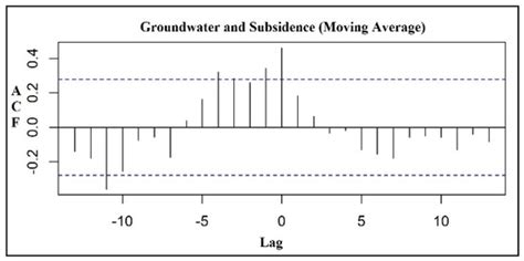 Lessons for Sustainable Urban Development: Interplay of Construction ...