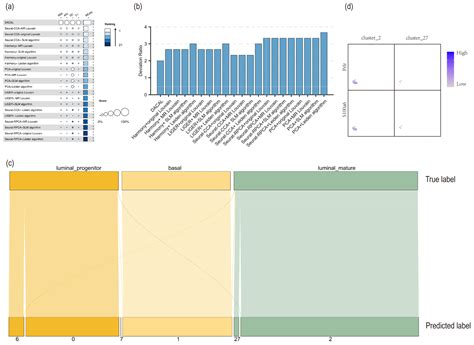 A Joint Batch Correction and Adaptive Clustering Method of Single-Cell ...