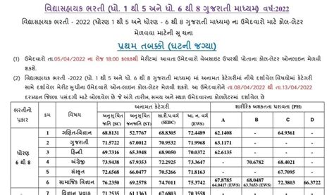 Std 1 to 8 Gujarat Vidhyasahayak Bharti Final Merit List,Cut Of Marks ...