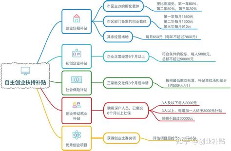 2022年深圳创业补贴政策及申请流程 - 知乎