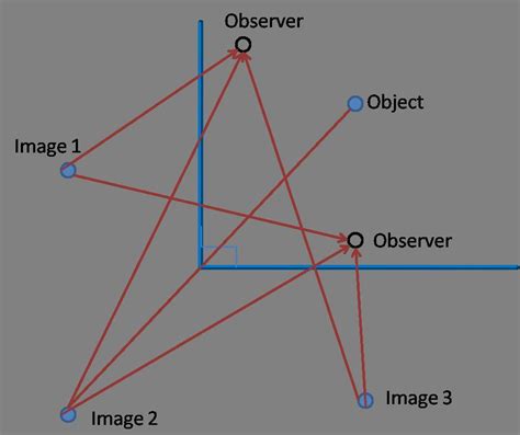 Draw a ray diagram to show the image formation when two plane mirrors ...