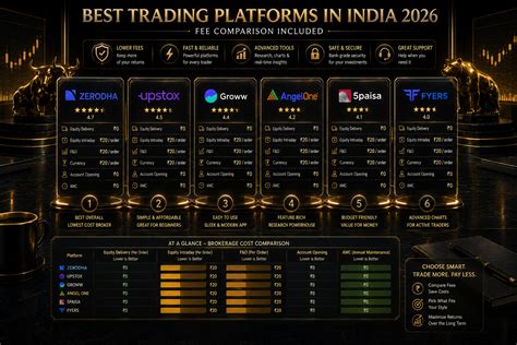 Best Trading Platforms in India 2026: Fee Comparison