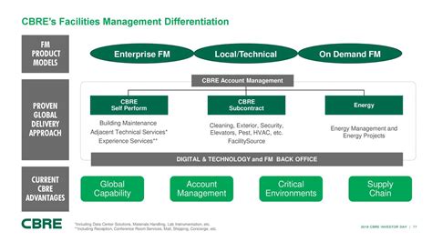 CBRE Group Projects 的图像结果