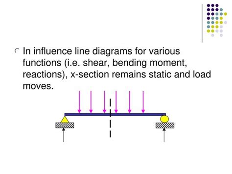 Influence Lines Tutorial 的图像结果