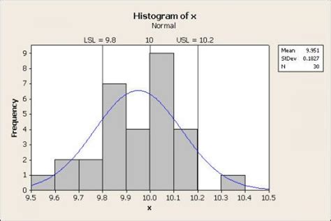 Capability Histogram 的图像结果
