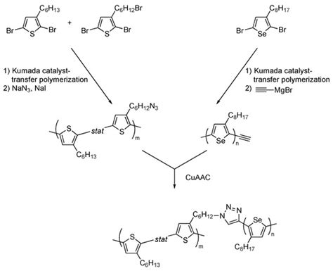 Click Chemistry for Well-Defined Graft Copolymers