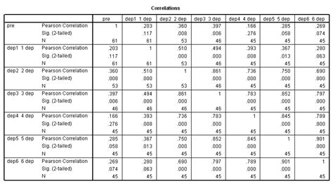 Panel Data Analysis SPSS 的图像结果