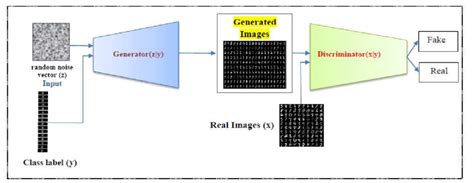Conditional Gan Image Example 的图像结果