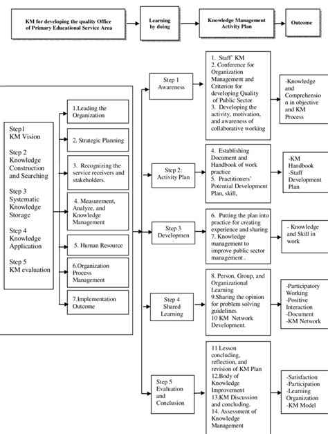 Image result for Knowledge Management Model