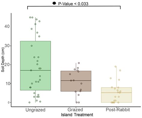 Ecological Impacts of Introduced European Rabbits (Oryctolagus cuniculus) on Island Ecosystems ...