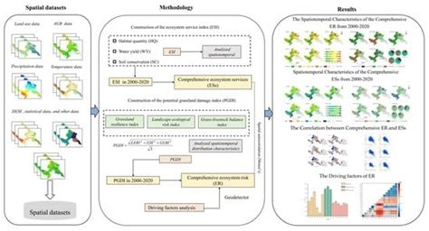 Comprehensive Ecological Risk Changes and Their Relationship with ...