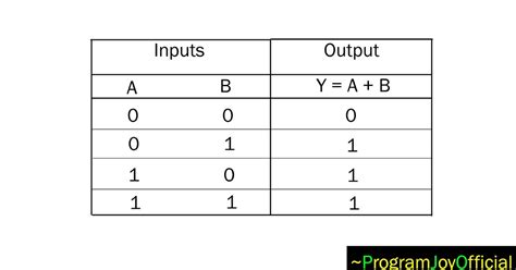 Image result for Java or Gate Program