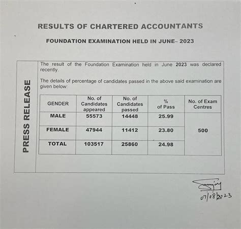 ICAI CA Foundation Result June 2023 Declared : Check Result details ...