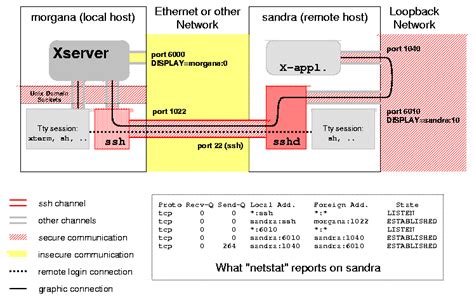 Image result for Secure Channel SSH