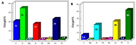 Evaluating the NOx Storage Catalysts (NSC) Aging: A Preliminary ...