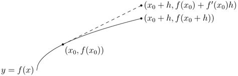 Euler Method Tutorial 的图像结果