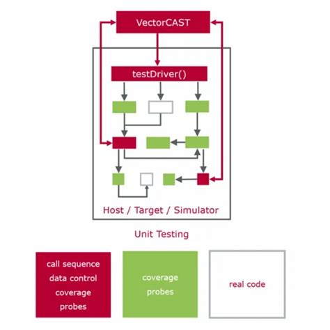VectorCAST Automation 的图像结果
