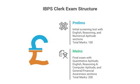 IBPS Clerk Syllabus 2026, Exam Pattern for Prelims and Mains