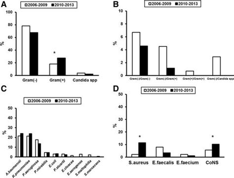 Image result for Bloodstream Pathogens