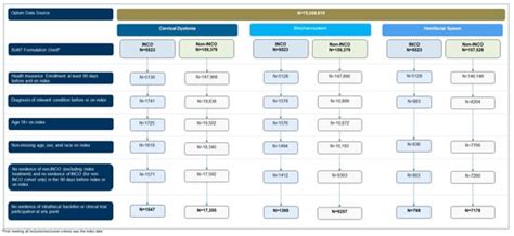 Patient Characteristics and Real-World Use of Botulinum Toxins for the ...