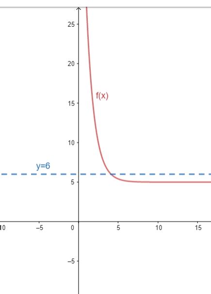 Image result for E Function Graph
