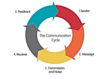Image result for Communication Cycle of Computer