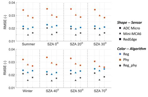 Narrow-to-Broadband Conversion for Albedo Estimation on Urban Surfaces ...