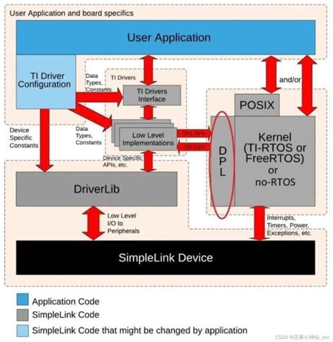 Rtos Tutorial 的图像结果