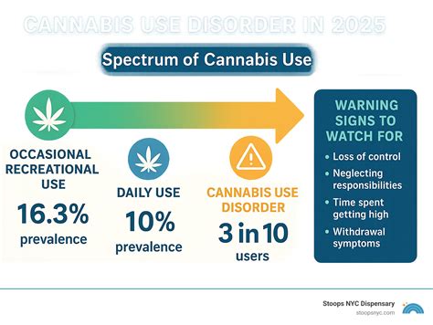 Cannabis Use Disorder: 11 Vital Harmful Signs