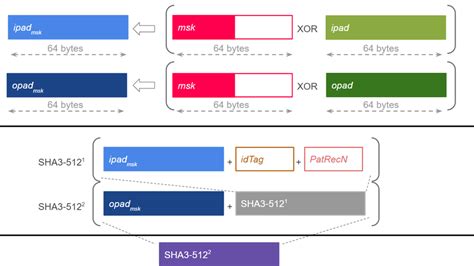 Image result for Keyed Hash Message Authentication Code
