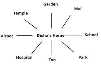 Disha is facing towards north. She makes 3/4 turn to her right and then ...