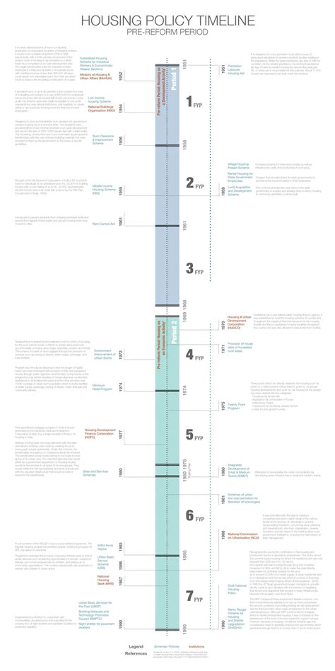 Housing Policy Timeline: Part 1 | India Housing Report