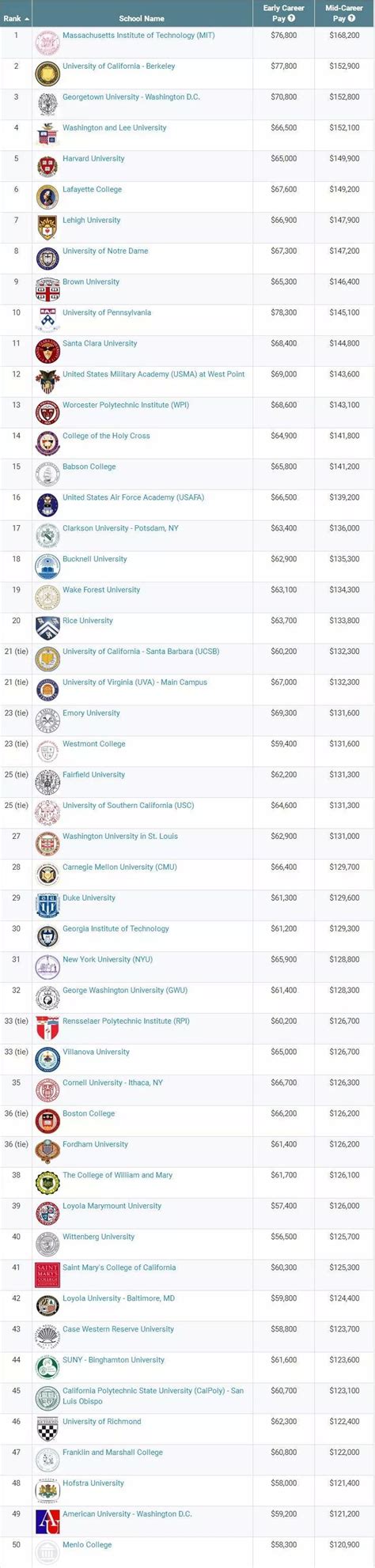 2018年美国毕业生最赚钱的专业是哪些？