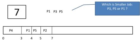 Image result for Preemptive SJF Scheduling Example